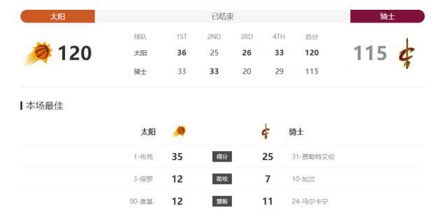 战报周琦25+13 沃特斯38+6+11 詹姆斯51+15 广东险胜天津CBA第二阶段赛事继续开打，广东和天津迎来一场交手。